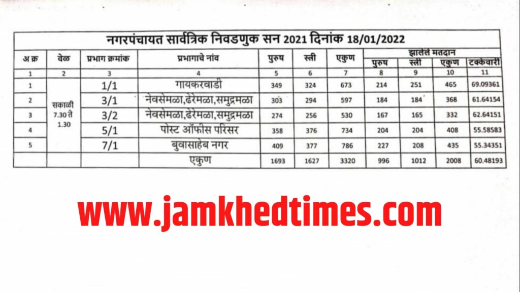  60 Percent Turnout In Karjat Nagar Panchayat Elections Till 1.30 Pm