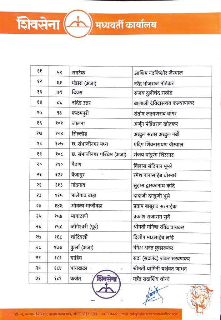 Eknath Shinde Shiv Sena 1st List, Eknath Shinde announced Shiv Sena first candidate list, who has chance in Shiv Sena list of 45 candidates? find out,