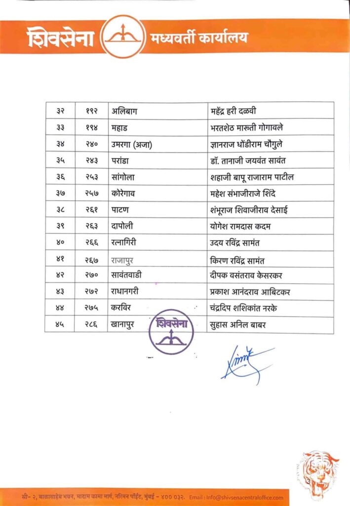 Eknath Shinde Shiv Sena 1st List, Eknath Shinde announced Shiv Sena first candidate list, who has chance in Shiv Sena list of 45 candidates? find out,