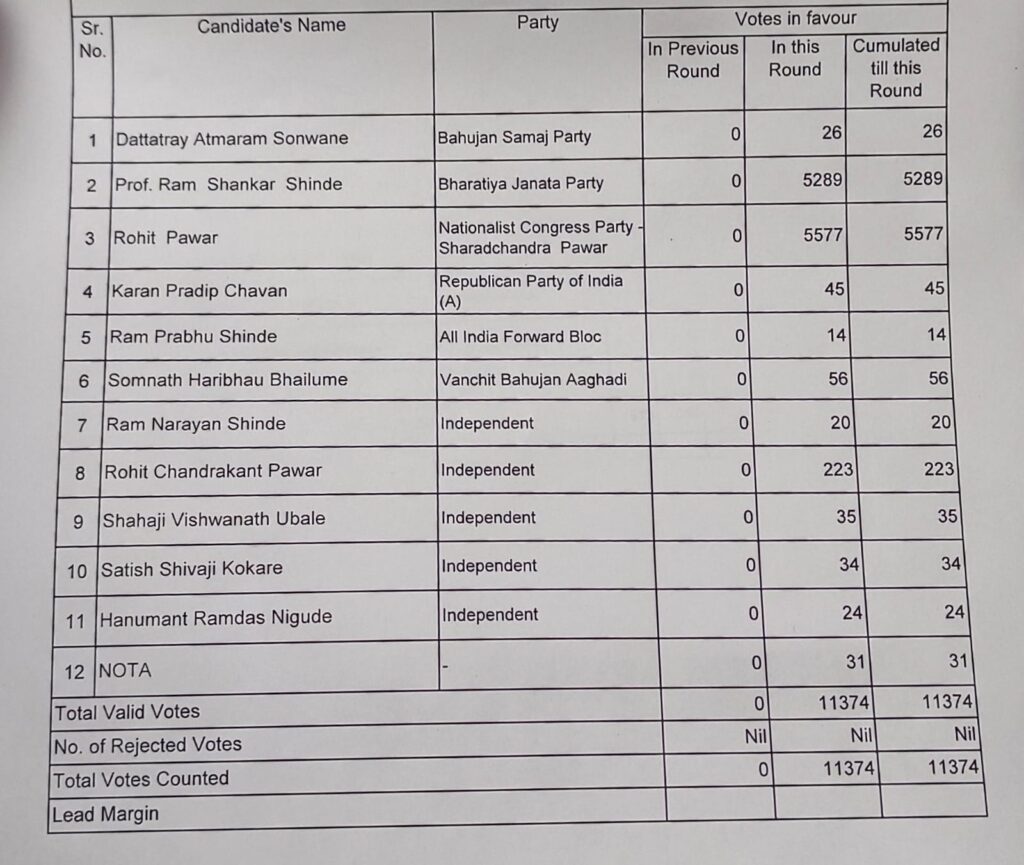 karjat Jamkhed Vidhan Sabha Election 2024 Results Live Updates,Karjat Jamkhed Assembly Election 2024 Result Live Updates,