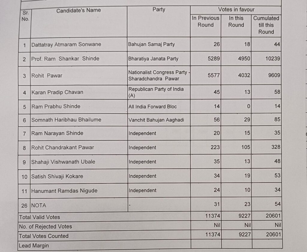 karjat Jamkhed Vidhan Sabha Election 2024 Results Live Updates,Karjat Jamkhed Assembly Election 2024 Result Live Updates,