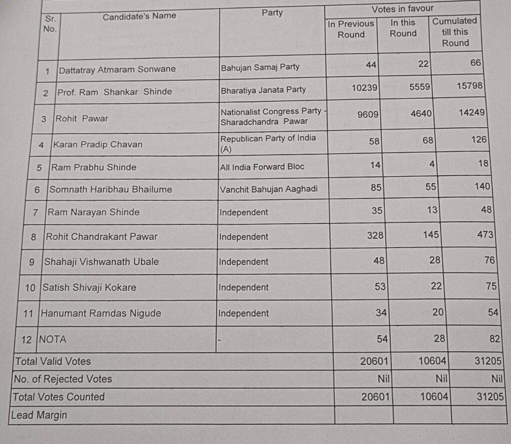 karjat Jamkhed Vidhan Sabha Election 2024 Results Live Updates,Karjat Jamkhed Assembly Election 2024 Result Live Updates,